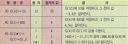 (표 1) 배열 G의 처리