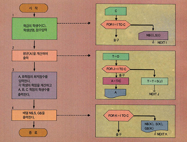 (그림 4) 문제3의 흐름도