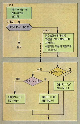 (그림 6) 단계 3.2를 구체화 한 것