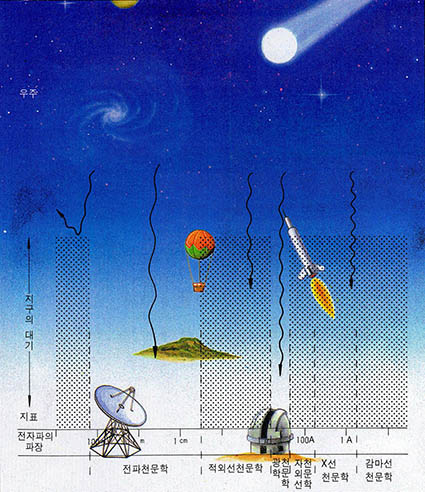 (그림1) 각종의 전자파와 관측수단