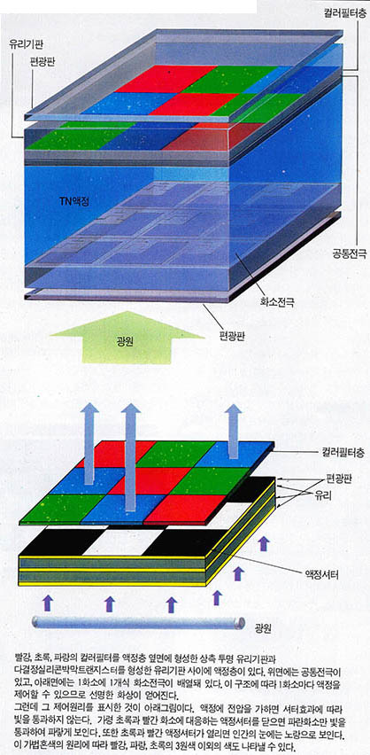 (그림2) 액티브매트릭스 방식의 액정컬러패널의 구조