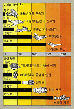 항공기의 발달과 표면 및 엔진온도의 변천