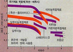 신소재의 성능^현재 사용중이거나 개발중인 항공우주용 신소재의 성능을 비(比)강도와 비행속도의 관계로 나타냈다.