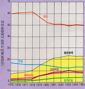 미국의 자동차가 사용하고 있는 경량재의 양^이 그래프는 미국 포드사의 승용차에서 사용되는 경량재의 평균적인 비율을 나타낸다. 현재 플라스틱, 알루미늄, 고장력강이 전체 중량의 1/4를 차지한다. 주철과 연철을 대체하기 시작했다.