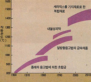 신소재개발에 의한 제트엔진 작동온도의 향상^신소재로 터빈블레이드를 만듬으로써 엔진의 작동온도를 높일 수 있다. 고옥에서의 작동이 저품위의 연료를 사용할 수 있으며 추진력도 향상된다.