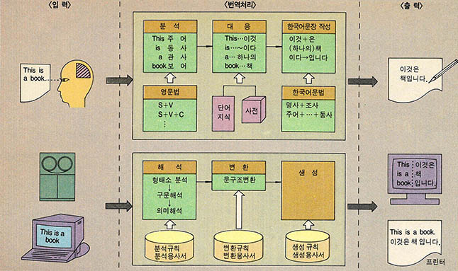 (그림1) 인간과 컴퓨터의 번역과정 비교도