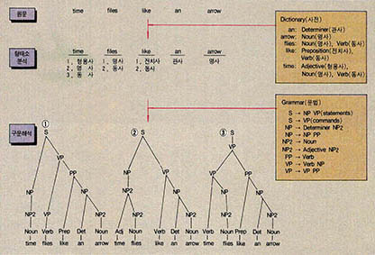 (그림2) 형태소분석과 구문해석의 예