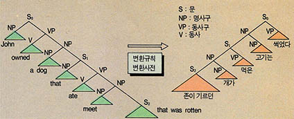 (그림3) 영어문장을 한국어문장으로 번역하는 과정