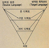 (그림4) 변환방식에 따른 번역방식