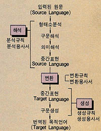 (그림5) 컴퓨터 자동번역의 번역과정