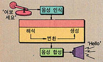 (그림6) 음성인식및 음성학성기술과 결합된 자동통역시스템