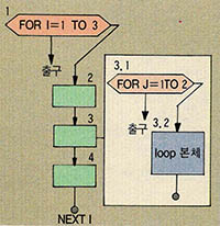 (그림1) 중첩 LOOP문으 흐름도
