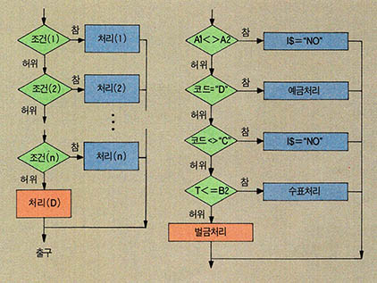 (그림4) 복수선택 판단문의 흐름도와 그 예