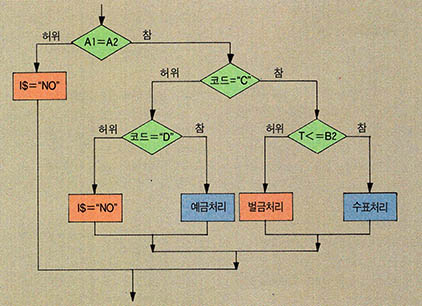 (그림5) 중첩된 판단문(IF)의 예