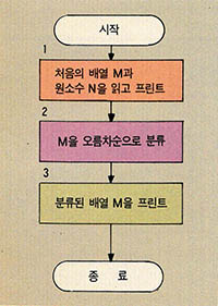 (그림7) 문제2의 흐름도