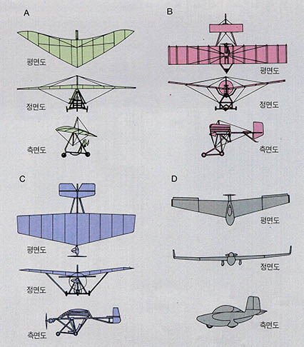 초경량비행기의 종류^ A.로갈로 행글라이더에 엔진을 장착한 로갈로타입 B.기본적 비행기 형태를 갖추고 케이블로 주하중을 견디는 케이블타입 C.알루미늄 파이프로 견디는 스트러트타입 D.일반 경항공기와 같은 외팔보타입