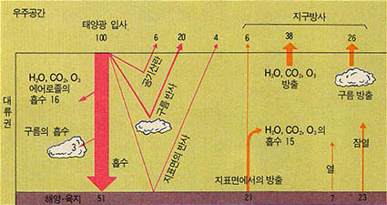 (그림1) 지구의 태양열 수지^태양에서 지구에 미치는 평균 에너지는 매분 1㎠당 1.96㎈. 그중 30%는 대기와 지표면에서 반사되고 약 20%가 대기중의 기체성분과 구름에 흡수되어 지표에 도달하는 것은 약 50%이다. 지표면은 이 열중 40%를 적외선으로 방사하고 나머지 60%가 직접 대기를 덥히거나 수증기의 잠열 형태로 대기에 방출된다. 문제가 되는 것은 지표에서의 방사열이 온실효과로 대기중에 갇혀 온도를 상승시키는 것이다.