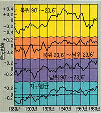 (그림3) 지난 1백년 동아 지표의 기온변동
