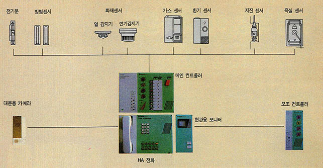 (그림1) 국내에서 실용화된 HA시스팀 구성도