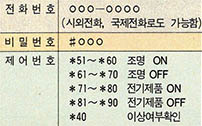 (표1) SHAS에서의 전화제어