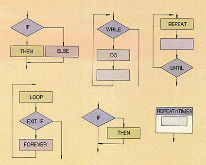 (그림1) Flow Chart 표현의 예