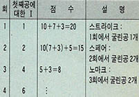 맨 처음의 공에 의해서 넘어진 기둥은 10개, 두번째에 의해서는 7개… 임을 설명