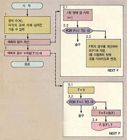 (그림2) 문제1의 수준(level) 1과 2흐름도