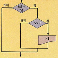 논리 연산자 AND OR