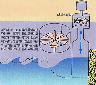 그림2 파도의 힘으로 타워에 물이차면 타워안의 증기가 위로 올라가고 파도가 약해지면 공기가 밑으로 내려온다. 이 공기의 힘으로 터빈의 날개는 공기의 방향과는 상관없이 한쪽으로만 돌게 되어있다.