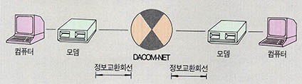 (그림 2) 정보교환회선을 이용한 데이타통신