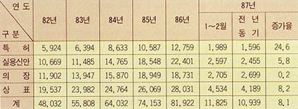 (표1) 우리나라 공업소유권 출현현황(단위:건, %)