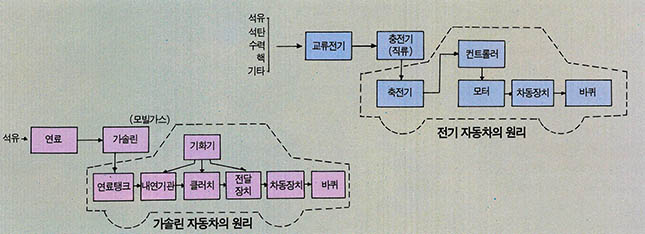 (그림 1) 전기 자동차와 가솔린 자동차와의 차이점