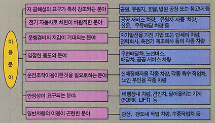 (표1) 전기 자동차의 이용 가능한 분야