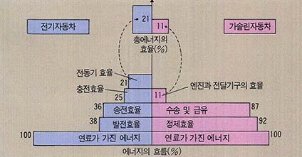 (그림 2) 가솔린 자동차와 전기자동차의 에너지효율 비교