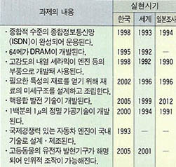 (표 1)첨단기술 실현시기 예측 비교