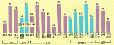 (그림 2) 선진국과 대비해 본 우리나라 기술수준