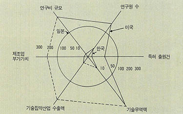 (그림 3) 우리나라와 미국 및 일본의 기술수준 비교