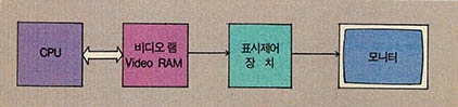 (그림 1) 퍼스널컴퓨터의 그래픽처리