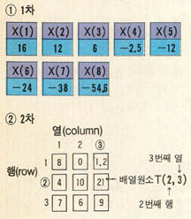 (그림 1) 1차와 2차배열