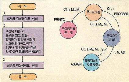 (그림 10) 문제2의 흐름도와 프로그램 관련도