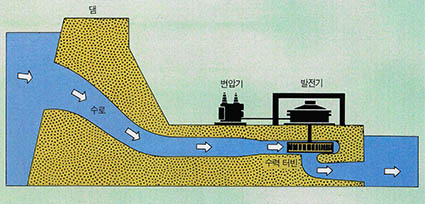 수력발전소^댐의 저수(貯水)에서 전력을 얻고 있는 수력발전소는 미합 중국의 전체 전력 공급량의 20%를 조달하고 있다. 높은 장소에 있는 댐에 저장된 물은 위치 에너지를 갖고 있다. 이 물이 수로를 흘러내려 수력터빈의 회전날개를 돌리며 위치 에너지는 전기 에너지로 바뀐다. 터빈의 회전에 맞춰 전자석(電磁石)이 돌고, 그것이 코일에 전류를 발생시킨다. 다시금 전류는 인접한 변압기를 통해 전압이 상승되어 송전 된다.