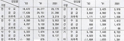 우리나라의 용수 수급 계획