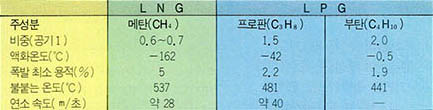 (표1) LNG와 LPG의 비교