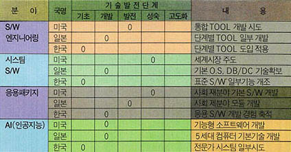 (표1) S/W기술 수준의 분야별 국제 비교