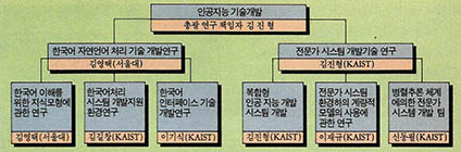 (표2) 인공지능 연구 중점 지원 분야와 연구책임자