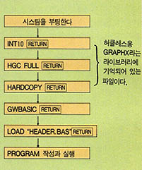 (그림2) GWBASIC을 허클레스 보드상에 에서 사용하여 그래픽을 처리할 수 있도록 할때의 과정