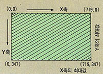 (그림7) 그래픽 화면의 좌표