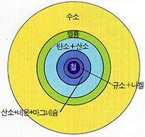 적색거성의 단면