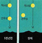 현재는 직녀성이 정남향에 온 뒤 1시간 14분 늦게 견우성이 정남에 온다(오른쪽). 그러나 5천년전에는 동시에 정남방의 하늘에 나란히 이르렀다(왼쪽). 이것을 본 옛날 사람들이 칠석의 전설을 만든 것이다.