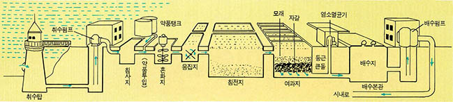 상수도 정수장의 구조